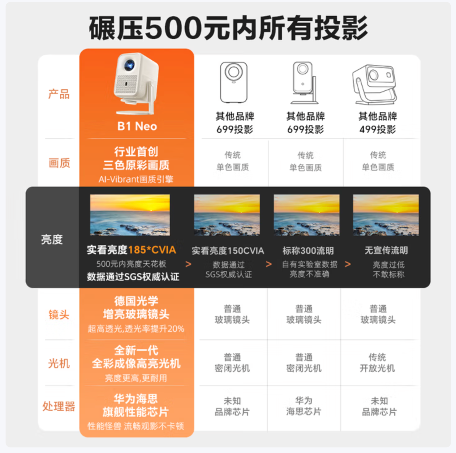 Rigal（瑞格尔）B1Neo 投影仪家用超清智能投影机便携卧室手机投影电视(电动对焦 家庭影院 国家补贴)